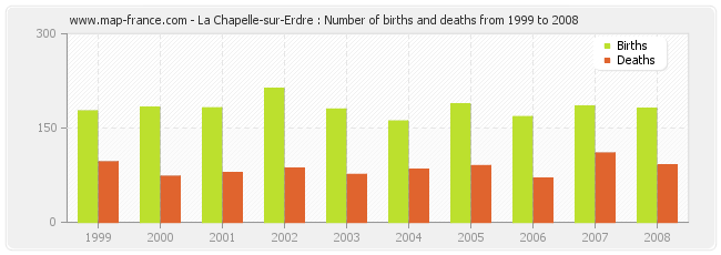 La Chapelle-sur-Erdre : Number of births and deaths from 1999 to 2008
